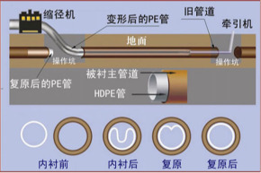 非开挖管道内衬修复 